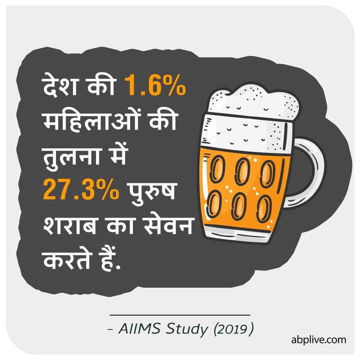 देश की 1.6% महिलाओं की तुलना में 27.3% पुरुष शराब का सेवन करते हैं.