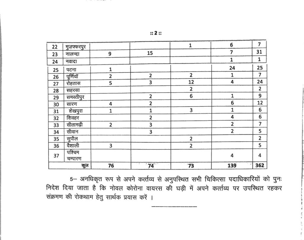 बिहार स्वास्थ्य विभाग के औचक निरीक्षण में ड्यूटी से गायब मिले 362 डॉक्टर, कारण बताओ नोटिस जारी