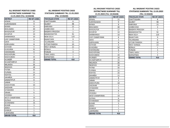 बिहार पहुंचे 416 प्रवासी मजदूर कोरोना संक्रमित, कुल आंकड़ा 1000 पार