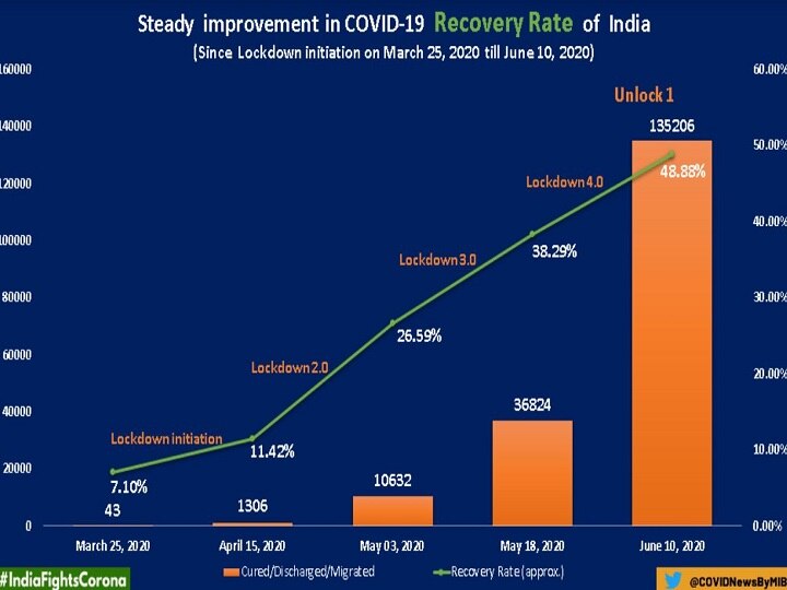 जानिए: भारत में लॉकडाउन से लेकर अनलॉक तक कैसी है कोरोना संक्रमण से ठीक होने की दर