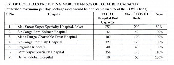 दिल्ली: जानें किस प्राइवेट अस्पताल में कितने बेड पर मिल सकेगा कोरोना का सस्ता इलाज, सर्कुलर जारी