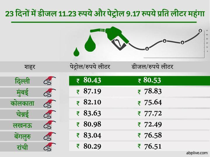 एक दिन के ब्रेक के बाद पेट्रोल-डीजल की कीमत फिर बढ़ी, जानिए आज क्या हैं नए दाम?