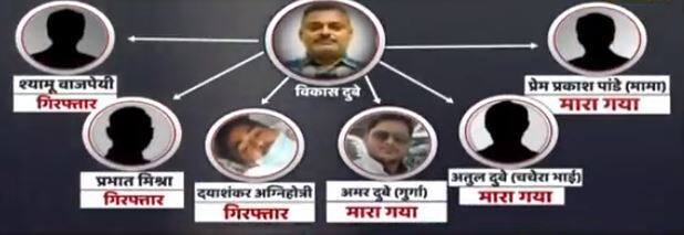 जानिए कानपुर मुठभेड़ में विकास दुबे के गुर्गों के खिलाफ पुलिस ने अबतक क्या-क्या कार्रवाई की है?