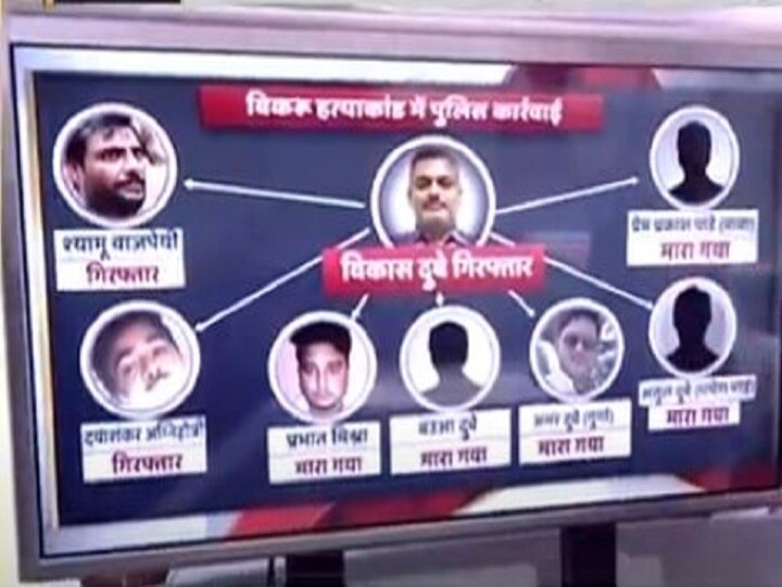 Kanpur Encounter 5 killed and 5 arrested including gangster Vikas Dubey कानपुर शूटआउट:  8 पुलिसवालों की शहादत के बाद पुलिसिया कार्रवाई तेज़, विकास दुबे समेत 5 गिरफ्तार, 5 गुर्गे ढेर