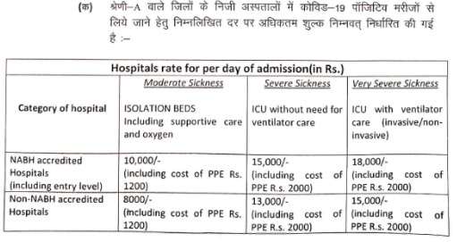 Coronavirus: बिहार सरकार ने प्राइवेट अस्पतालों में इलाज की दर तय की, जानें किस जिले में कितना चार्ज लगेगा