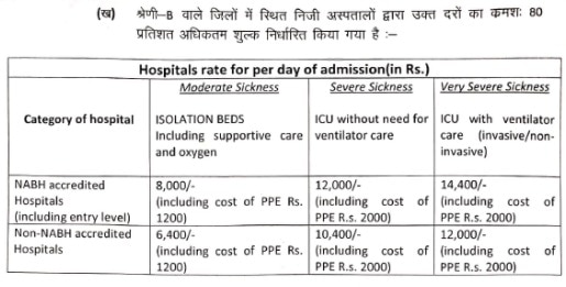 Coronavirus: बिहार सरकार ने प्राइवेट अस्पतालों में इलाज की दर तय की, जानें किस जिले में कितना चार्ज लगेगा