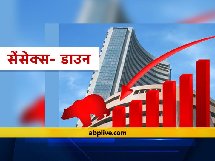 Share Market Update: BSE Sensex plummets Morethan 1145 points, Nifty Ends at 14,675.70 Share Market Update: 1145 अंकों से ज्यादा की गिरावट के साथ बंद हुआ सेंसेक्स, निफ्टी भी गिरा