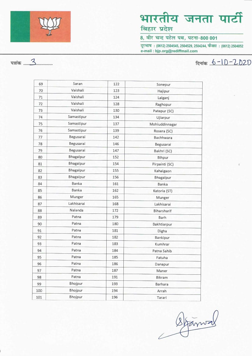 बिहार विधानसभा चुनाव: बीजेपी ने 121 सीटों की लिस्ट जारी की
