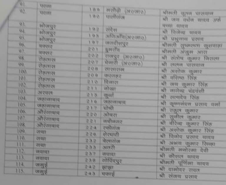 Bihar Polls: JDU ने जारी की 115 उम्मीदवारों की लिस्ट, गुप्तेश्वर पांडेय का नाम नहीं, यहां देखें- किसे मिला कहां से टिकट?