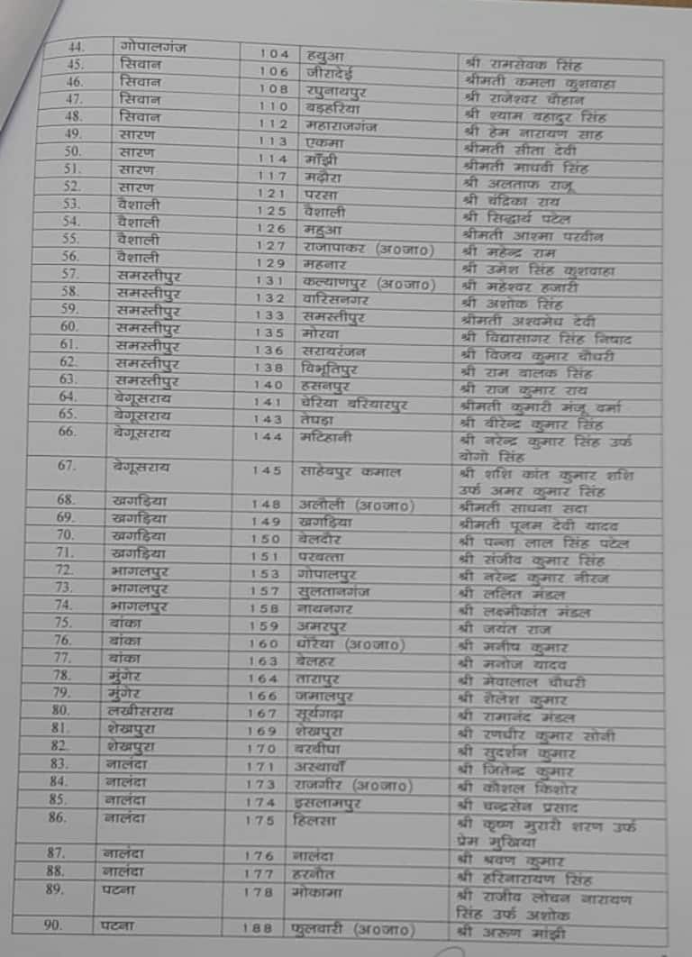 Bihar Polls: JDU ने जारी की 115 उम्मीदवारों की लिस्ट, गुप्तेश्वर पांडेय का नाम नहीं, यहां देखें- किसे मिला कहां से टिकट?