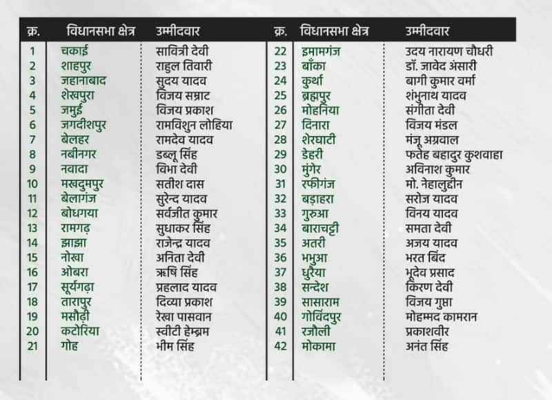 बिहार चुनाव: RJD ने जारी की 42 उम्मीदवारों की सूची, बाहुबली अनंत सिंह समेत इन्हें मिला टिकट, पढ़ें पूरी लिस्ट