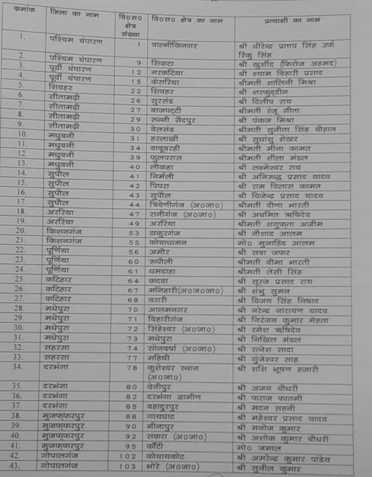 Bihar Polls: JDU ने जारी की 115 उम्मीदवारों की लिस्ट, गुप्तेश्वर पांडेय का नाम नहीं, यहां देखें- किसे मिला कहां से टिकट?