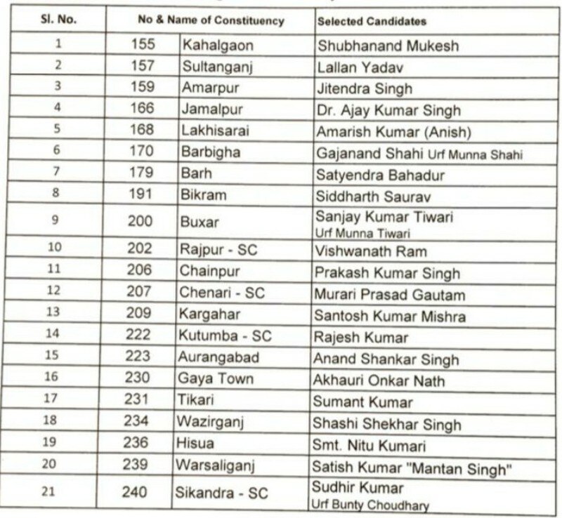 Bihar Election: कांग्रेस ने जारी की पहले चरण के 21 उम्मीदवारों की लिस्ट, यहां देखें- किसे मिला कहां से टिकट?