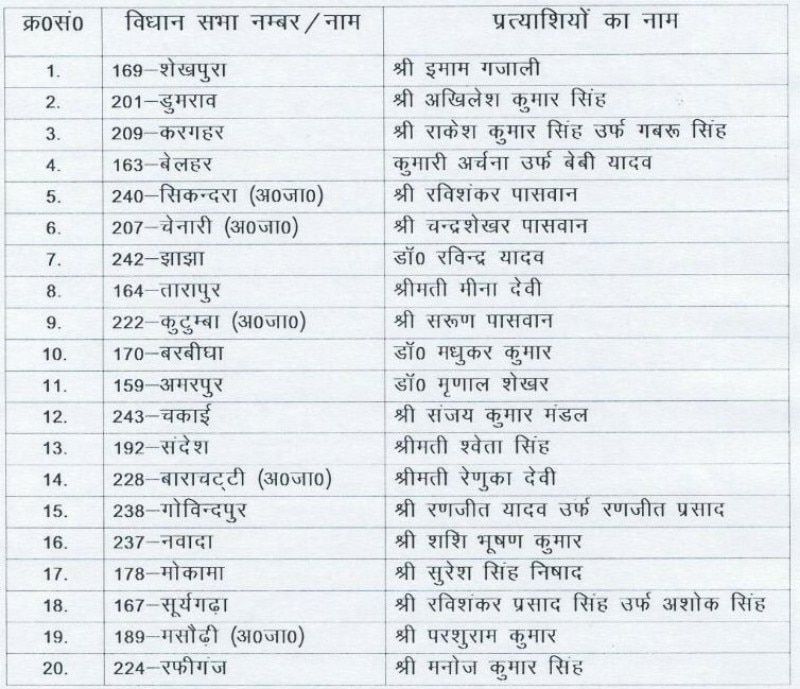 Bihar Election: LJP ने जारी की पहले चरण के 42 उम्मीदवारों की लिस्ट, जानें- किसे कहां से मिला टिकट ?