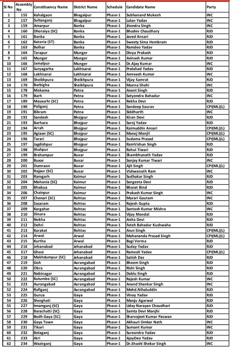 Bihar Election: महागठबंधन ने जारी की सभी 243 उम्मीदवारों की लिस्ट, यहां देखें- किसे कहां से मिला टिकट?