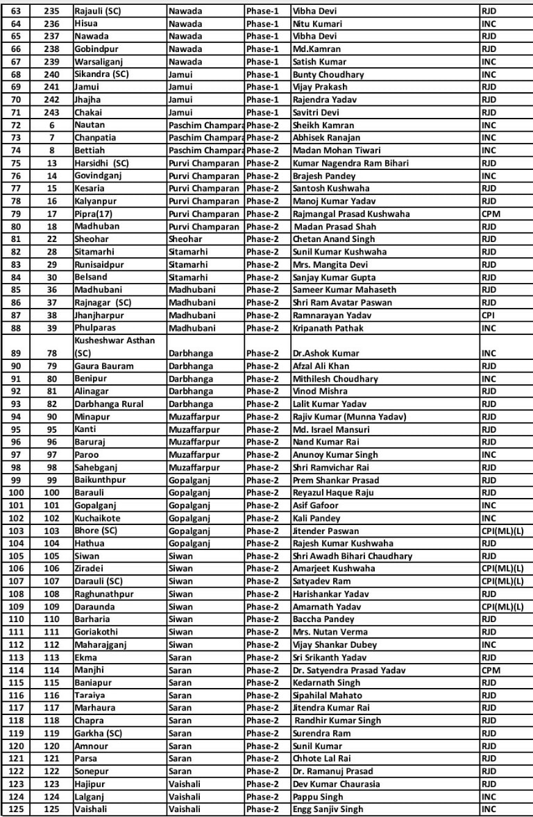 Bihar Election: महागठबंधन ने जारी की सभी 243 उम्मीदवारों की लिस्ट, यहां देखें- किसे कहां से मिला टिकट?