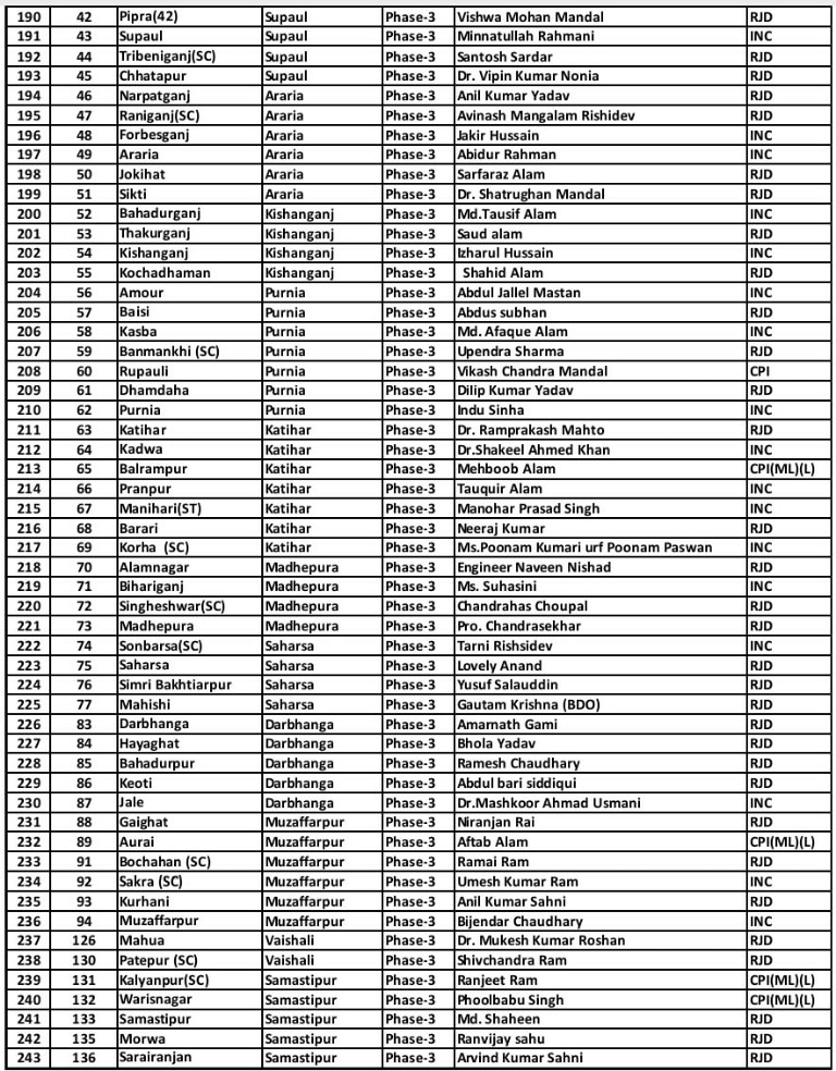 Bihar Election: महागठबंधन ने जारी की सभी 243 उम्मीदवारों की लिस्ट, यहां देखें- किसे कहां से मिला टिकट?