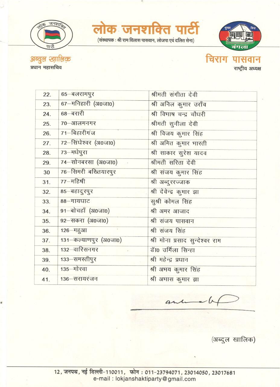 बिहार चुनाव: LJP ने जारी की 41 उम्मीदवारों की लिस्ट, सवर्ण और दलित के साथ महिलाओं को खास तरजीह