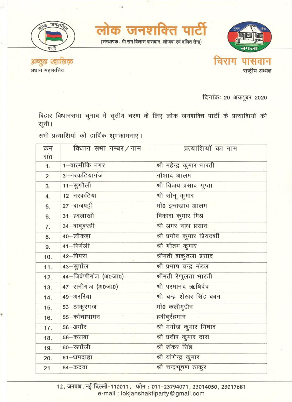 बिहार चुनाव: LJP ने जारी की 41 उम्मीदवारों की लिस्ट, सवर्ण और दलित के साथ महिलाओं को खास तरजीह