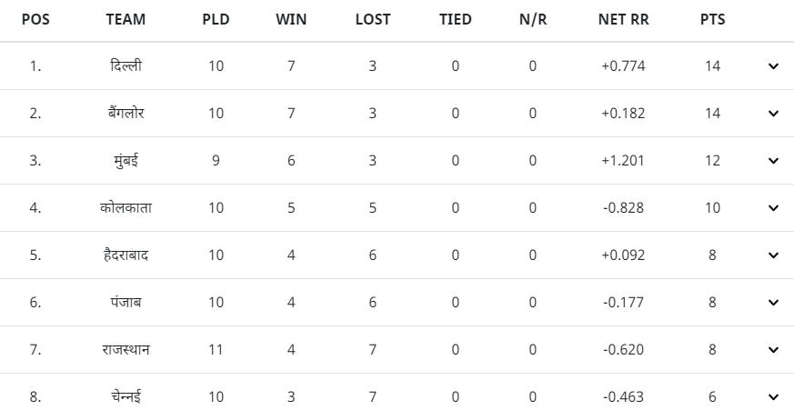 IPL 2020: राजस्थान की प्लेऑफ में पहुंचने की उम्मीदें हुईं धुंधली, जानें अंकतालिका में कौन किस पायदान पर