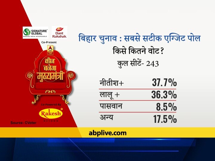 Bihar Election 2020 Exit Poll Results: NDA-महागठबंधन के बीच कांटे की टक्कर, जानिए किसे मिल सकती हैं कितनी सीटें