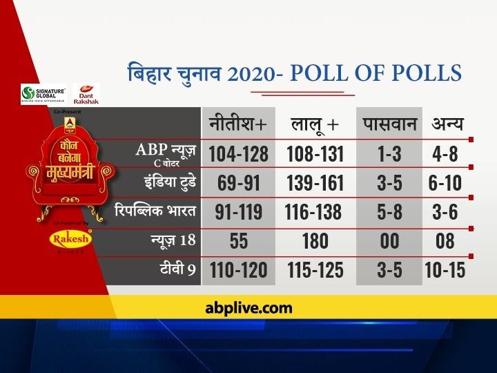Poll of Polls: Nitish Kumar is going to phase trouble, Tejashwi is getting more votes Poll of Polls: एग्जिट पोल में नीतीश की राह दिखी मुश्किल, तेजस्वी करने जा रहे कमाल, जानें- क्या कह रहे हैं आंकड़े