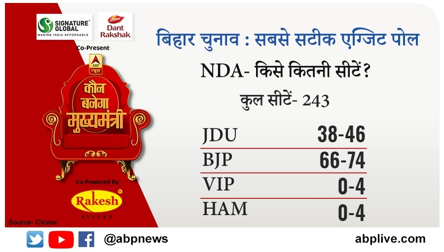 ABP Exit Poll: जानिए- नीतीश और बीजेपी के सभी गठबंधन दलों को कितनी-कितनी सीटें आ सकती हैं