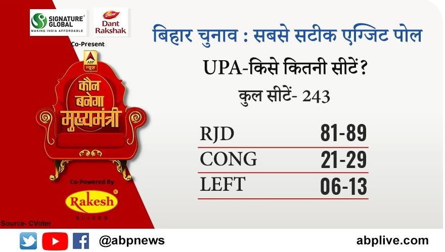 Bihar Exit Poll 2020: महागठबंधन दिख रहा है आगे, जानिए किसे मिल रही हैं कितनी सीटें