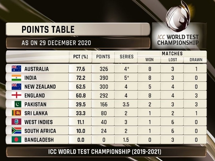 ICC Test Championship: टीम इंडिया को जीत से हुआ बड़ा फायदा, फाइनल में पहुंचने की संभावना बढ़ी