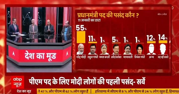 PM पद की पसंद कौन है ? इसके जवाब में पीएम मोदी- 55%, राहुल- 11%, ममता- 1%, केजरीवाल- 5%, मायावती- 1%, प्रियंका- 1%, अन्य- 12%, कह नहीं सकते- 14% लोगों ने कहा.