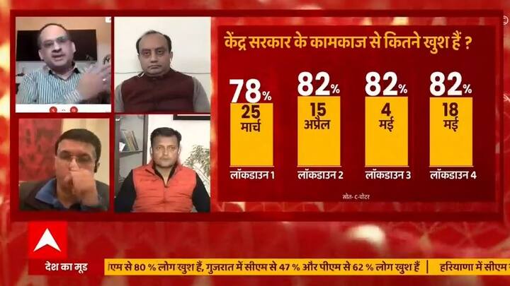 केंद्र सरकार के कामकाज से लॉकडाउन के दौरान कितने लोग खुश हैं ?  इसके जवाब में लोगों ने कहा कि लॉकडाउन 1- 78%, लॉकडाउन 2- 82%, लॉकडाउन 3- 82% और लॉकडाउन 4- 82% लोग केंद्र के काम से खुश हैं.