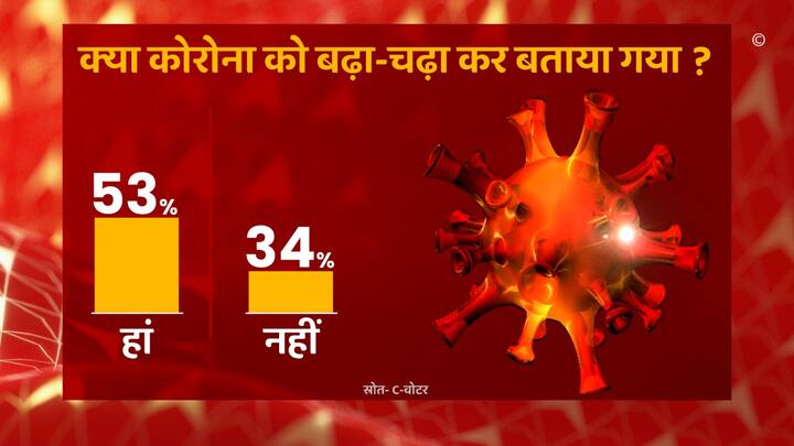 क्या कोरोना को बढ़ा-चढ़ा कर बताया गया. इसके जवाब में 53 फीसदी लोगों ने कहा हां जबकि 34 फीसदी लोगों ने कहा कि नहीं ऐसा नहीं है.