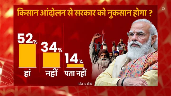 क्या किसान आंदोलन से सरकार को नुकसान होगा? इस सवाल के जवाब में 52 फीसदी लोगों ने माना कि किसान आंदोलन से सरकार को नुकसान होगा. जबकि 34 फीसदी ऐसा नहीं मानते और 14 फीसदी ने कहा पता नहीं.