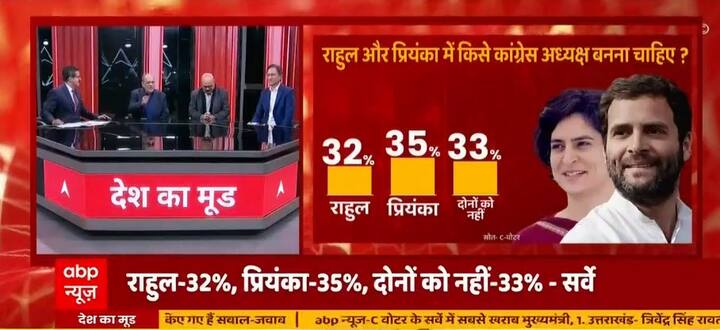  राहुल-प्रियंका में किसे कांग्रेस अध्यक्ष बनना चाहिए ? इस सवाल के जवाब में सर्वे में 32 फीसदी लोगों ने राहुल गांधी का नाम लिया तो वहीं 35 फीसदी ने प्रियंका गांधी का नाम लिया. जबकि 33 फीसदी लोगों ने कहा कि वे दोनों को बतौर कांग्रेस अध्यक्ष नहीं देखना चाहते हैं.