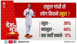 Desh ka Mood : प्रधानमंत्री पद के तौर पर पहली पसंद है PM मोदी, जानें कांग्रेस ने राहुल को लेकर क्या कहा