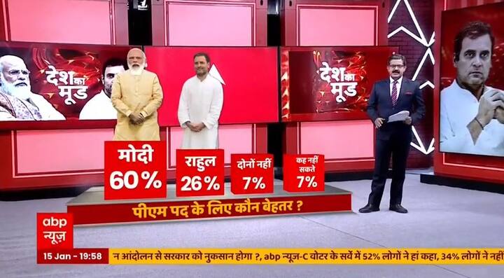 PM पद के लिए कौन बेहतर ? इस सवाल के जवाब में पीएम मोदी का नाम 60 फीसदी लोगों ने लिया जबकि राहुल गांधी को 26 प्रतिशत लोगों ने कहा कि वे पीएम पद के बेहतर उम्मीदवार हैं. वहीं सात फीसदी लोग ऐसे भी हैं जिन्होंने कहा है कि वे दोनों को पीएम पद का बेहतर उम्मीदवार नहीं मानते हैं. सात फीसदी ने कहा कि वह कह नहीं सकते हैं.