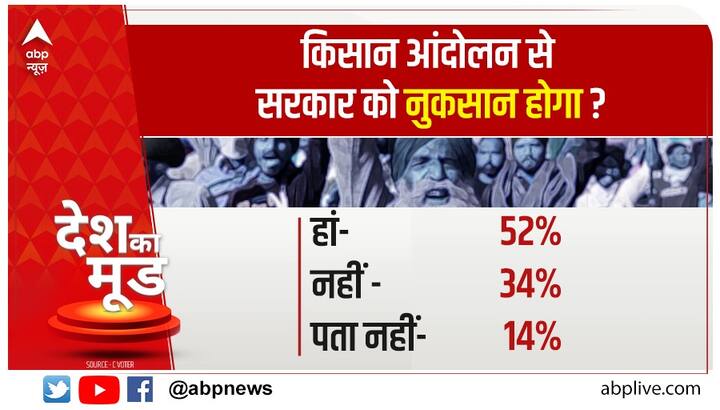 देश की सियासत पर सबसे बड़े सर्वे में लोगों से पूछा गया कि किसान आंदोलन से सरकार को नुकसान होगा? देखिए लोगों ने क्या कहा