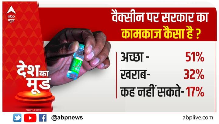 देश की सियासत पर सबसे बड़ा सर्वे में लोगों से जब पूछा गया कि वैक्सीन पर सरकार का कामकाज कैसा है? तो देखिए कितने फीसदी लोगों ने क्या कहा