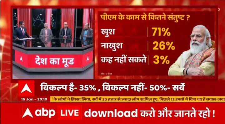 पीएम के काम से कितने संतुष्ट हैं ? इसके जवाब में 71 फीसदी लोग खुश दिखे, 26 फीसदी नाखुश दिखे जबकि 03 फीसदी ने कहा कि कह नहीं सकते हैं.