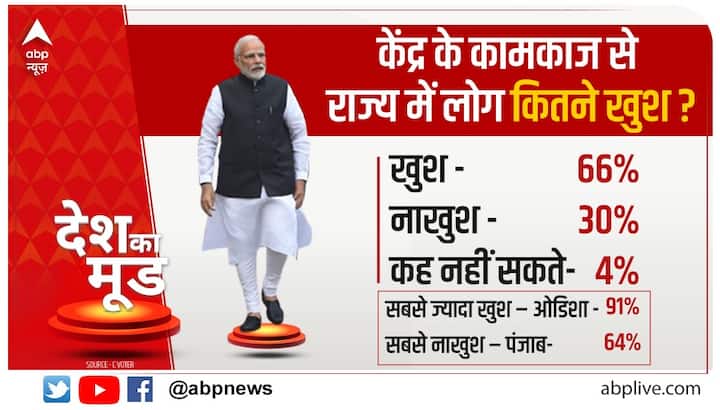 साल 2021 का पहला सर्वे आ गया है. ABP न्यूज के लिए C VOTER ने देश का मूड जाना है. इस सर्वे में देश की सभी 543 लोकसभा सीटों के लोगों ने हिस्सा लिया है. सर्वे में 30 हजार से ज्यादा लोग शामिल हैं. सर्वे के सवालों का जवाब पिछले 12 हफ्तों में लिए गए हैं. इस सर्वे में लोगों से पूछा गया कि केंद्र के कामकाज से राज्य में लोग कितने खुश ? इसके जवाब में 66 फीसदी लोगों ने कहा कि वह केंद्र सरकार के कामकाज से खुश हैं. वहीं 30 फीसदी लोग नाखुश हैं. जबकि चार फीसदी लोगों ने कहा है कि वह कुछ कह नहीं सकते.