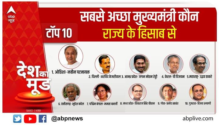  देश के 31 मुख्यमंत्रियों में से सबसे अच्छे और सबसे खराब प्रदर्शन वाले मुख्यमंत्री कौन हैं? इस सवाल को लेकर आपके चैनल एबीपी न्यूज़ ने देश का मूड जानने की कोशिश की है. सर्वे में सबसे अच्छे 3 मुख्यमंत्रियों में बीजेपी का मुख्यमंत्री शामिल नहीं है. सर्वे के मुताबिक, ओडिशा के मुख्यमंत्री नवीन पटनायक देश के सबसे पॉपुलर मुख्यमंत्री हैं. इस कड़ी में दूसरा नाम दिल्ली के मुख्यमंत्री अरविंद केजरीवाल का है और तीसरा नाम आंध्र प्रदेश के मुख्यमंत्री जगनमोहन रेड्डी का है. वहीं, दूसरी ओर उत्तराखंड के मुख्यमंत्री त्रिवेंद्र सिंह रावत, हरियाणा के सीएम मनोहर लाल खट्टर और पंजाब के सीएम कैप्टन अमरिंदर सिंह को अपने-अपने राज्यों में कम लोगों ने पसंद किया है. यानी इन तीनों की लोकप्रियता कम है. सर्वेक्षण में शामिल 11 राज्य के मुख्यमंत्रियों की लोकप्रियता का औसत कुल मुख्यमंत्रियों का 42.8 फीसदी है.
