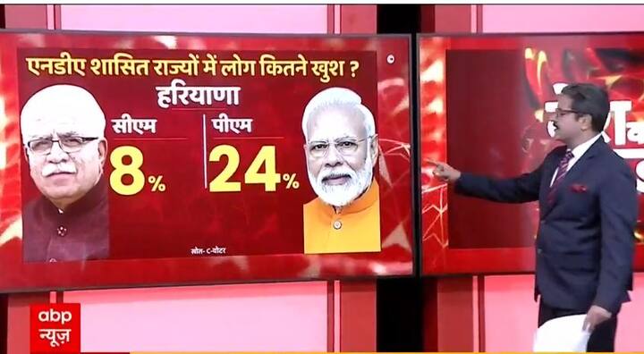 एनडीए शासित राज्यों में लोग कितने खुश हैं ? इस सवाल के जवाब में अलग-अलग राज्यों में लोगों ने अलग अलग जवाब दिए. असम में 43 फीसदी लोग मुख्यमंत्री से खुश दिखी तो वहीं  54 % प्रधानमंत्री से, बिहार में 37 फीसदी CM से तो वहीं 54 फीसदी प्रधानमंत्री से, गोवा में 49 फीसदी CM से और 80 फीसदी प्रधानमंत्री से, गुजरात में 47 फीसदी सीएम से और 62 फीसदी प्रधानमंत्री से, हरियाणा में आठ तो वहीं प्रधानमंत्री 24 फीसदी लोग खुश हैं. इसके अलावा  हिमाचल में 36 फीसदी सीएम से और 70 फीसदी प्रधानमंत्री से, कर्नाटक में 40 फीसदी CM से तो वहीं 46 फीसदी, एमपी में 51 फीसदी CM से तो वहीं 68 फीसदी प्रधानमंत्री से और यूपी में 35 फीसदी CM से तो वहीं 23 फीसदी प्रधानमंत्री के कामकाज से खुश हैं.