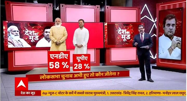 अगर आज लोकसभा चुनाव हुए तो किसके जीतने की संभावना है. इसके जवाब में लोगों ने 58 फीसदी NDA को समर्थन दिया जबकि 28 फीसदी UPA के साथ दिखे. 
