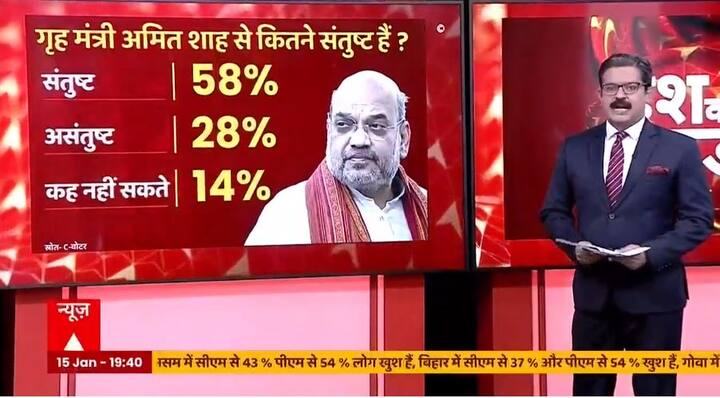 गृहमंत्री अमित शाह के काम से कितने फीसदी लोग देश में संतुष्ट हैं. इसके जवाब में 58 प्रतिशत लोगों ने कहा कि वह संतुष्ट हैं. वहीं 28 फीसदी लोगों ने कहा कि वह असंतुष्ट हैं. जबकि 14 फीसदी लोगों ने कहा कि वे कुछ कह नहीं सकते हैं.