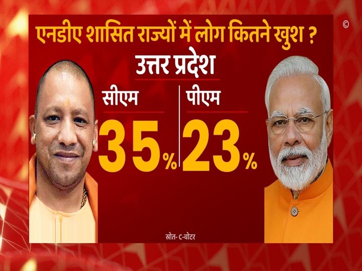 Desh Ka Mood: CM Yogi के काम से यूपी के लोग कितना खुश हैं?