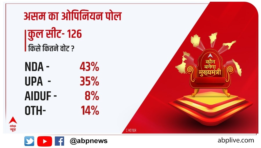 ABP Opinion Poll: असम में बीजेपी बचा पाएगी सत्ता या कांग्रेस मारेगी बाजी? पढ़ें-ओपिनियन पोल