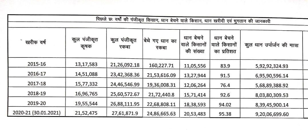 छत्तीसगढ़ ने बनाया रिकॉर्ड, 95.38 फीसदी किसानों ने समर्थन मूल्य पर बेचा धान