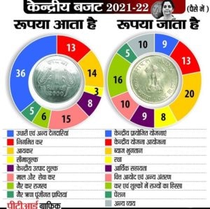 Budget 2021: बजट के लिए सरकारी खजाने में कहां से आता है पैसा और कहां होता है खर्चा, यहां जानिए