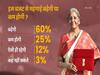 Budget 2021 पर जनता की राय, महंगाई से लेकर इनकम टैक्स को लेकर जानें क्या कहा?