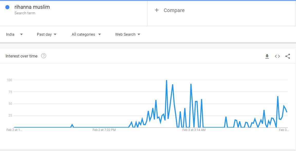 किसान आंदोलन का समर्थन करने वाली रिहाना क्या मुसलमान हैं?  Google में लोग सर्च कर रहे Religion